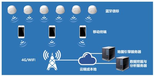 基于物聯(lián)網(wǎng)定位技術的智慧商場解決方案